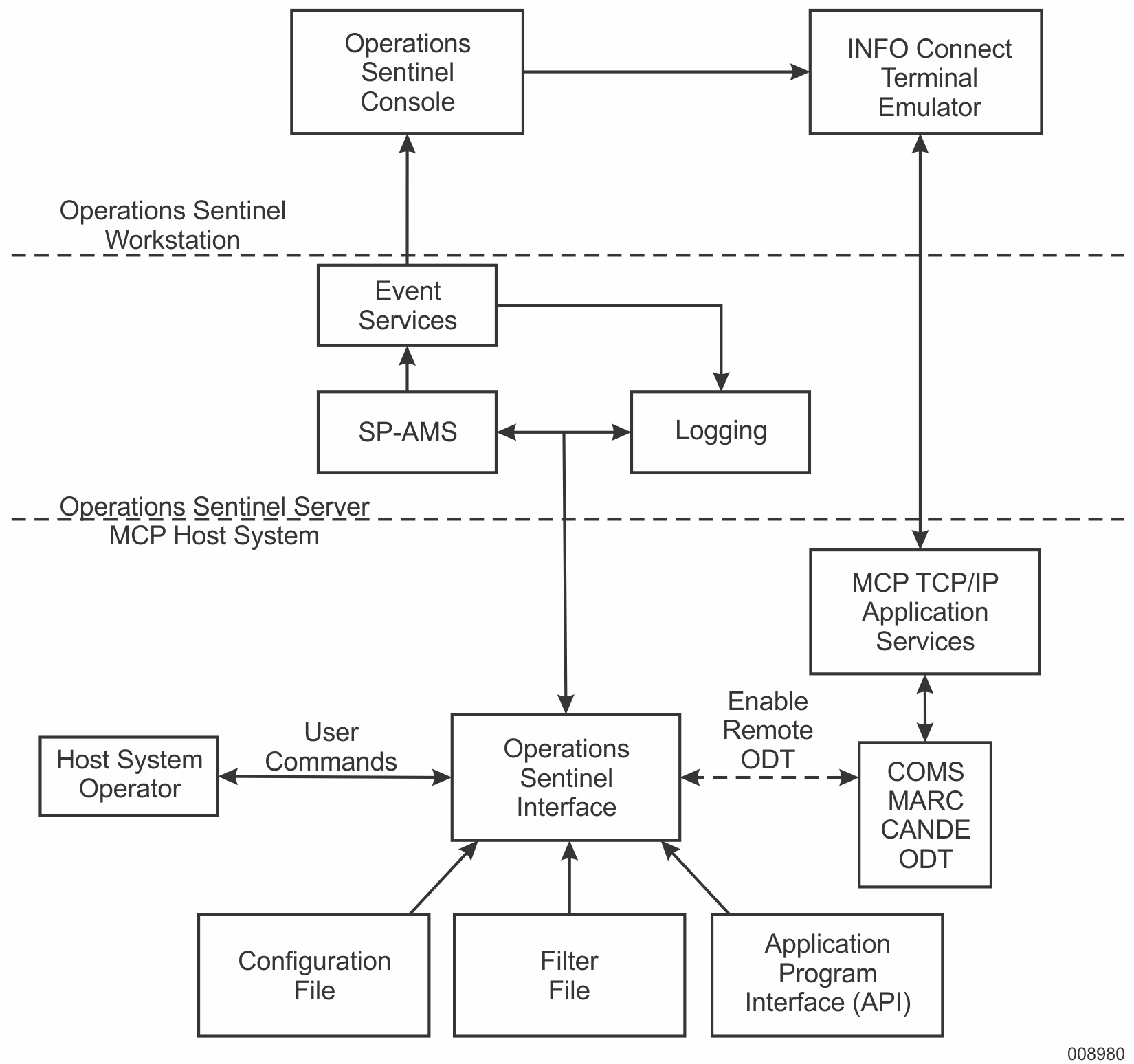 System Communication and Data flow