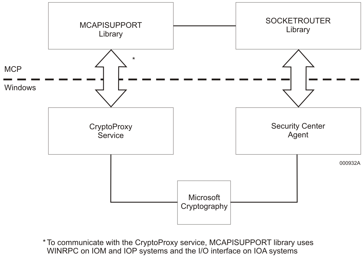 mcp secure site