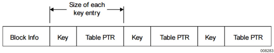 Coarse Table Layout - System Software Utilities Operations Reference Manual