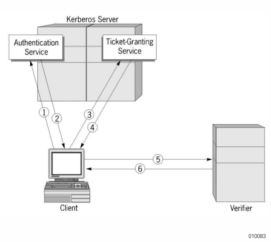 Who Is Who in the Authentication Process
