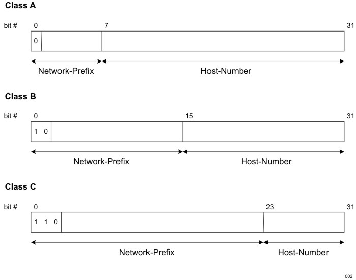 Understanding IPv4 Address Classes - TCP/IP Implementation and ...
