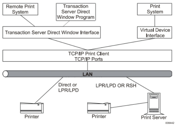 Print Client Architecture - TCP/IP Distributed Systems Services Operations